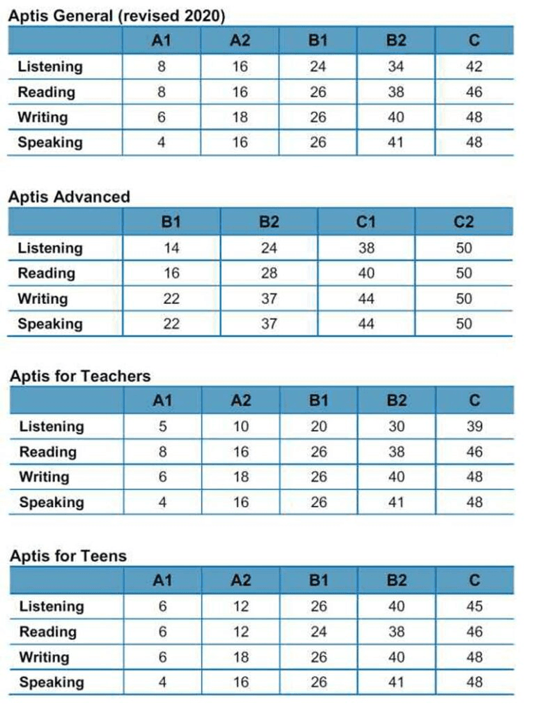 APTIS là gì? Tất tần tật về chứng chỉ Aptis ESOL